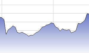 Stock graph - Morton Lin