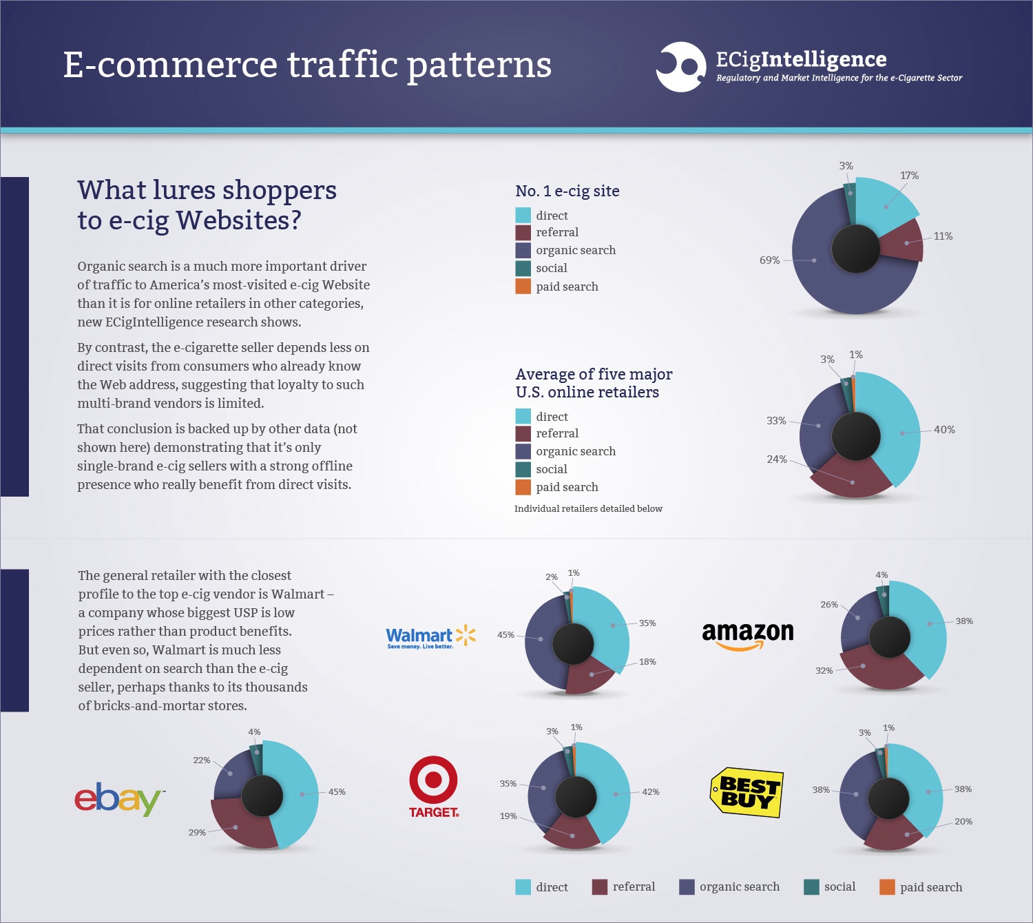 ECigIntelligence e-commerce traffic patterns infographic August 2015