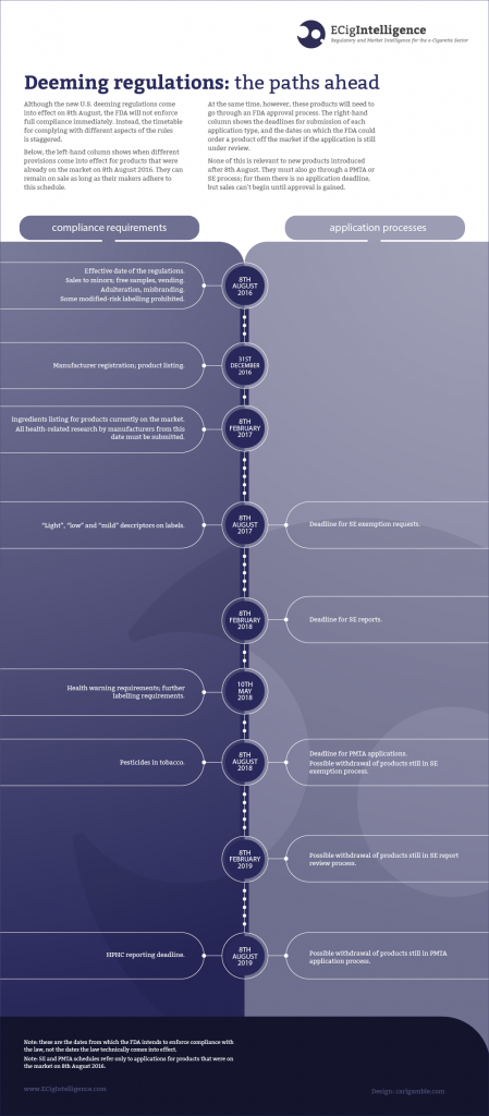 ECigIntelligence deeming regulations current product compliance timeline